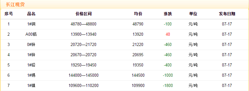 2018年7月17日銅價