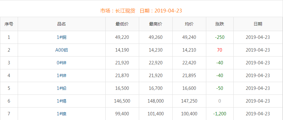 2019年4月23日銅價(jià)