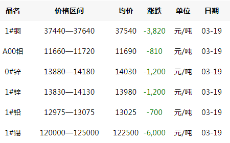 2020年3月19日銅價(jià)