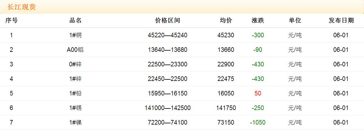 2017年6月1日銅價