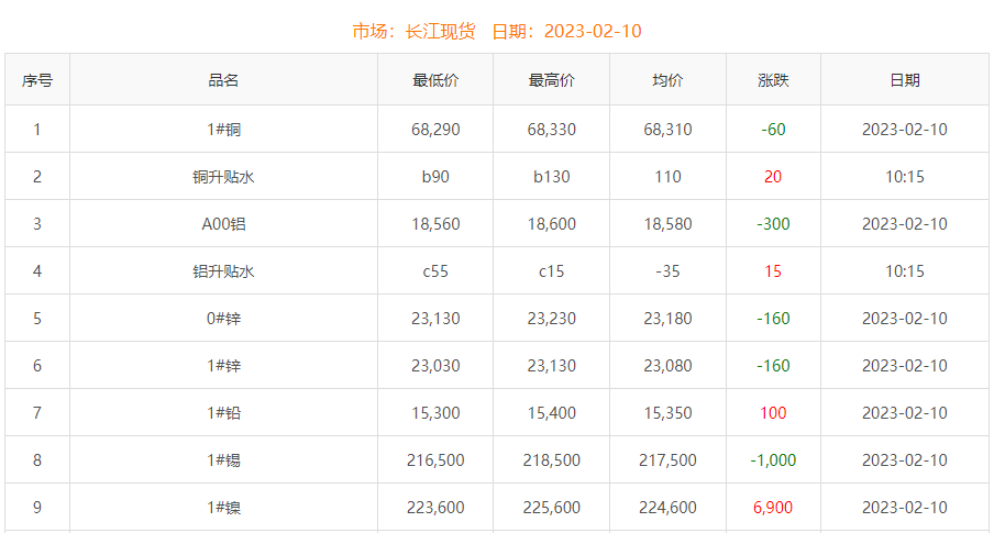 2023年2月10日銅價(jià)