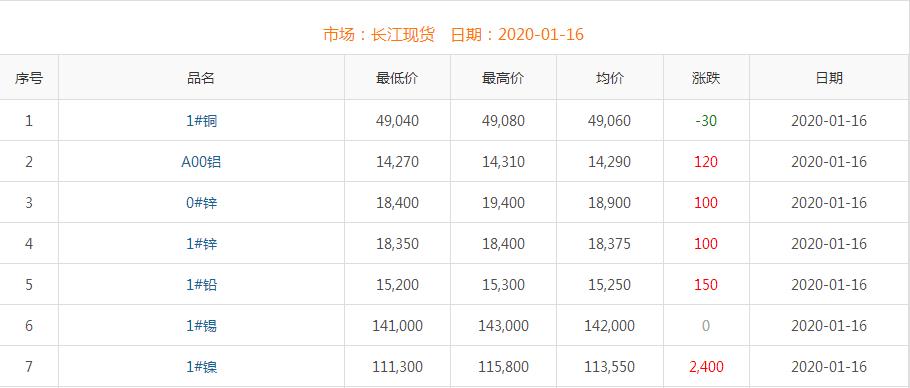 2020年1月16日銅價(jià)