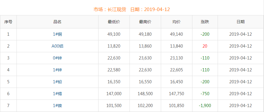 2019年4月12日銅價(jià)