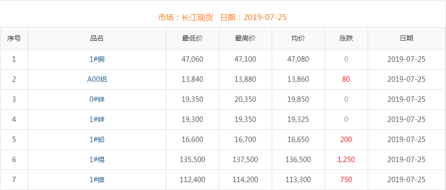 2019年7月25日銅價(jià)