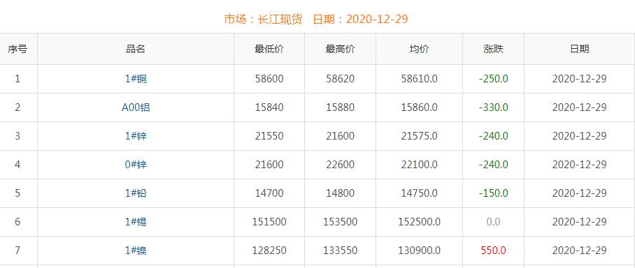 2020年12月29日銅價