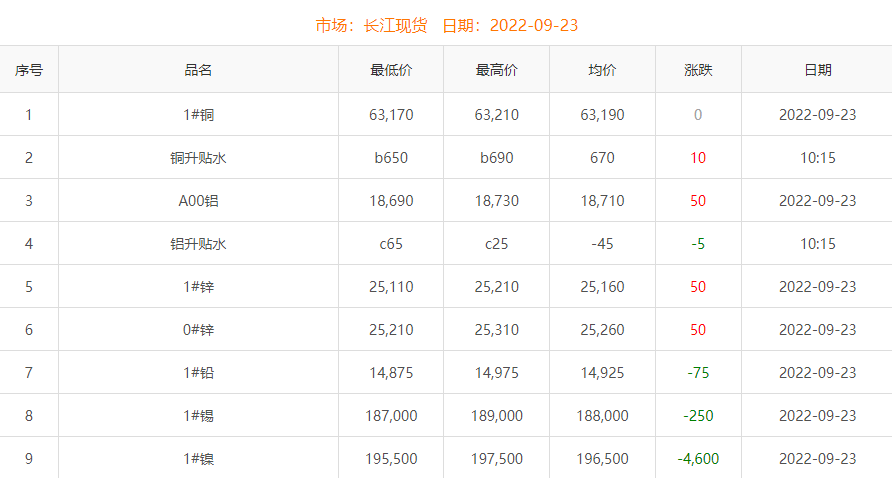 2022年9月23日銅價(jià)