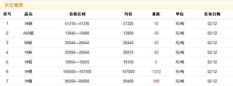 2018年2月12日銅價