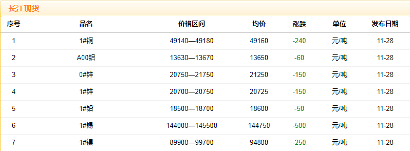 2018年11月28日銅價