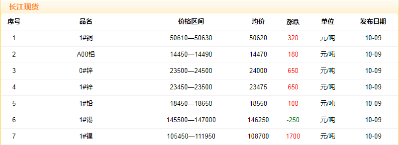 2018年10月9日銅價(jià)