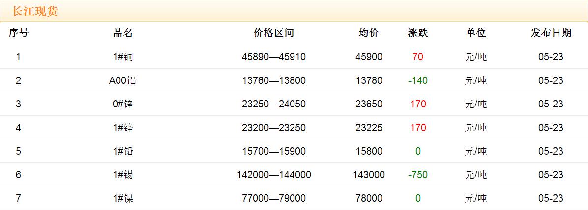 2017年5月23日銅價