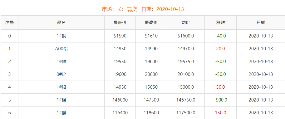 2020年10月13日銅價(jià)