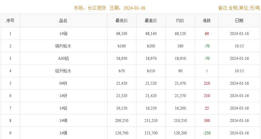 2024年1月16日銅價(jià)