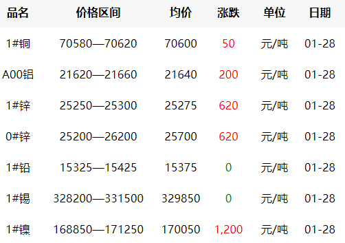 2022年1月28日銅價(jià)