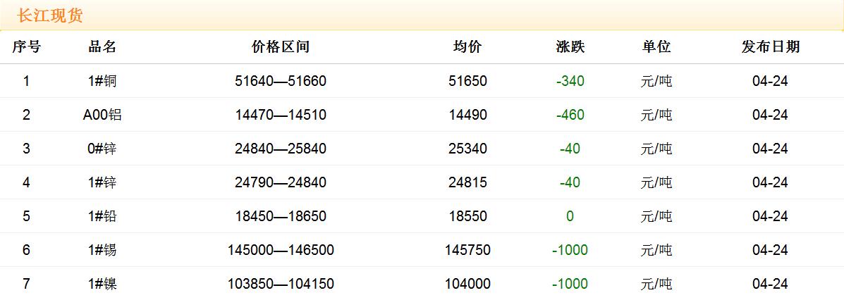 2018年4月24日銅價(jià)