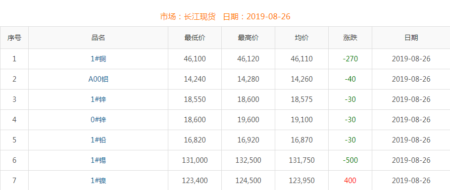 2019年8月26日銅價(jià)