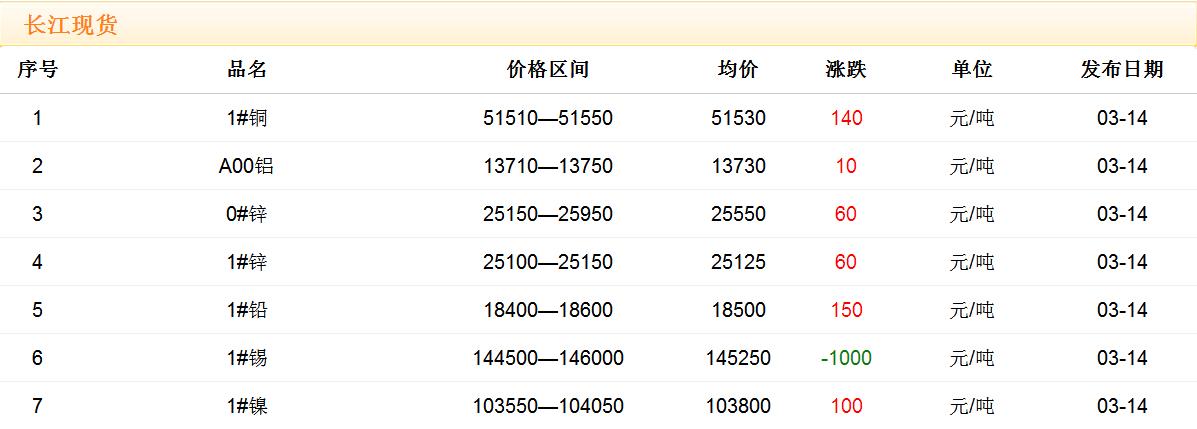 2018年3月14日銅價(jià)