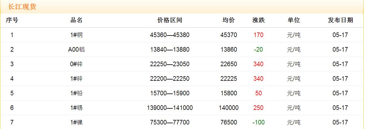 2017年5月17日銅價(jià)