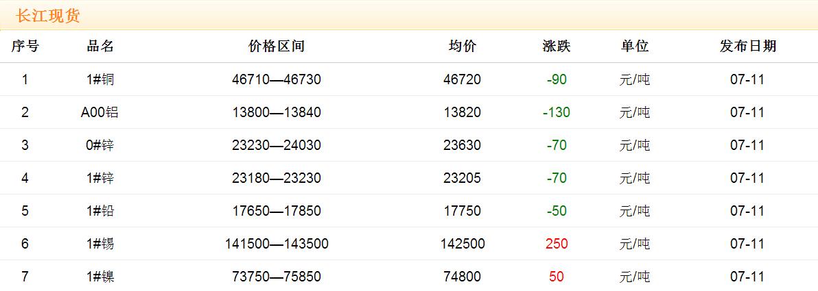 2017年7月11日銅價(jià)