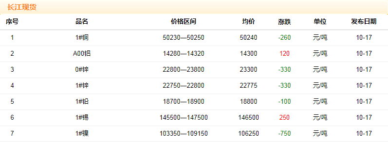 2018年10月17日銅價