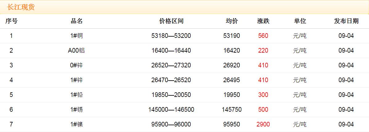 2017年9月4日銅價