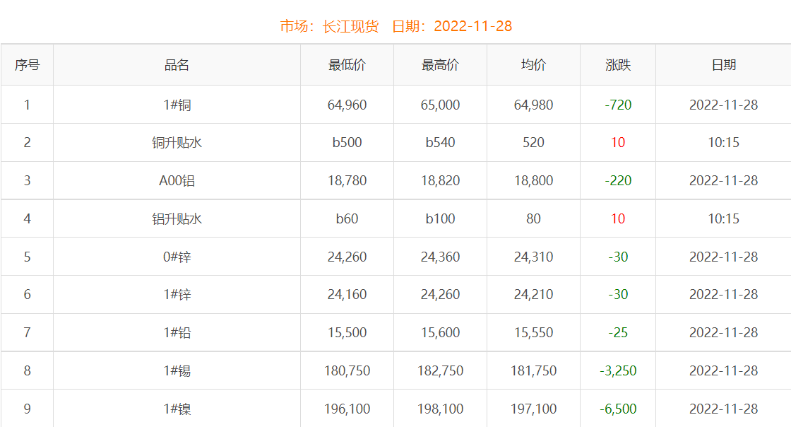 2022年11月28日銅價(jià)