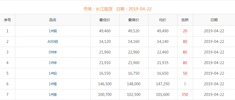 2019年4月22日銅價(jià)