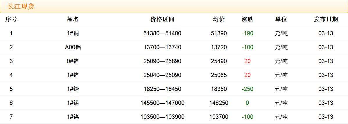 2018年3月13日銅價