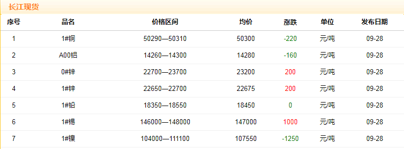 2018年9月28日銅價(jià)