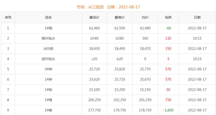 2022年8月17日銅價