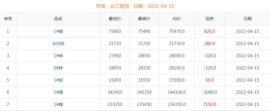 2022年4月15日銅價