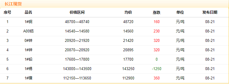 2018年8月21日銅價(jià)