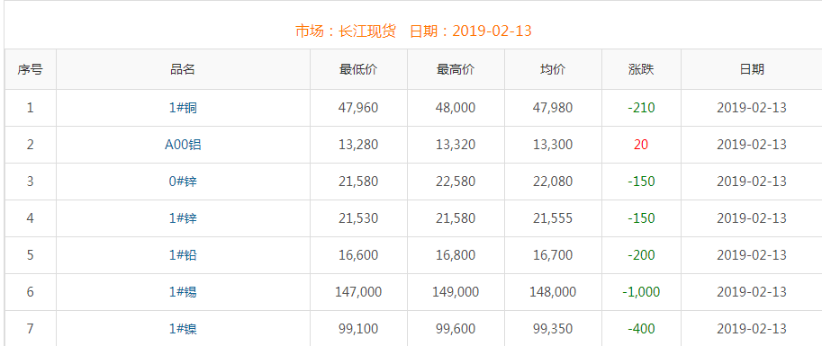 2019年2月13日銅價(jià)