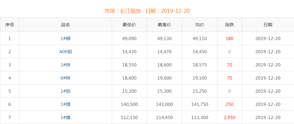 2019年12月20日銅價