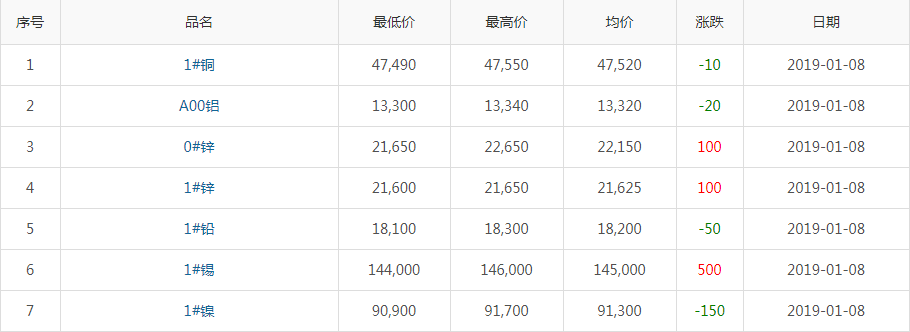 2019年1月8日銅價