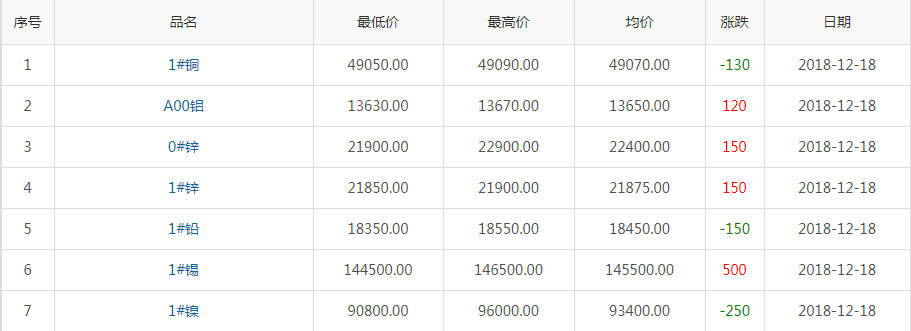 2018年12月18日銅價(jià)