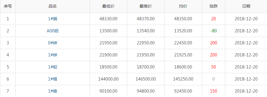 2018年12月20日銅價