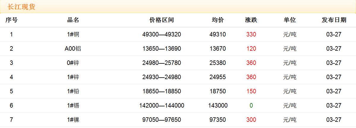 2018年3月27日銅價