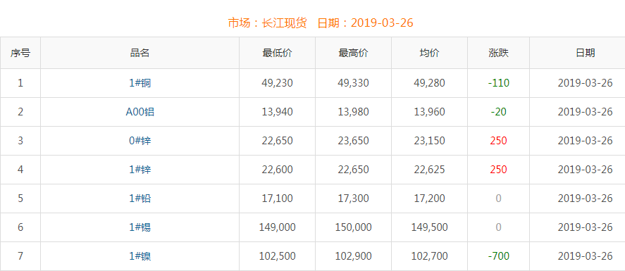 2019年3月26日銅價