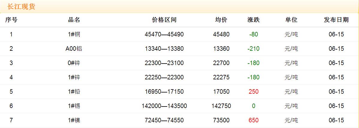 2017年6月15日銅價(jià)