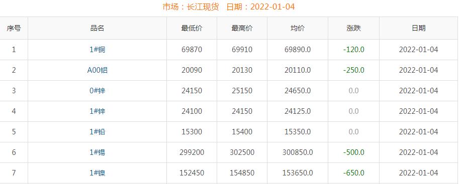 2022年1月4日銅價(jià)