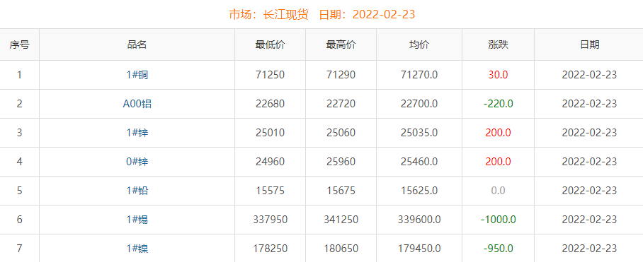 2022年2月23日銅價