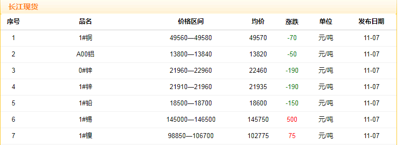 2018年11月7日銅價