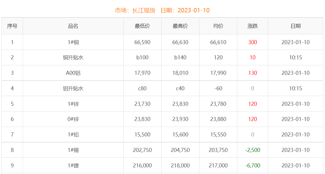 2023年1月10日銅價(jià)