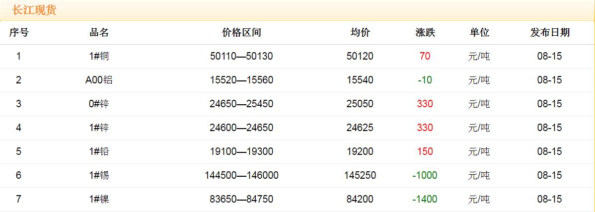 2017年8月15日銅價(jià)