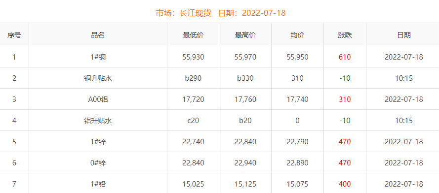 2022年7月18日銅價(jià)