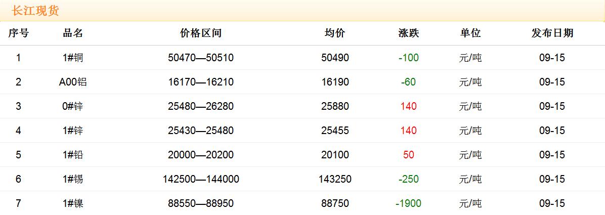 2017年9月15日銅價(jià)