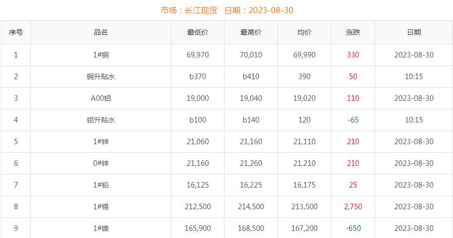 2023年8月30日銅價