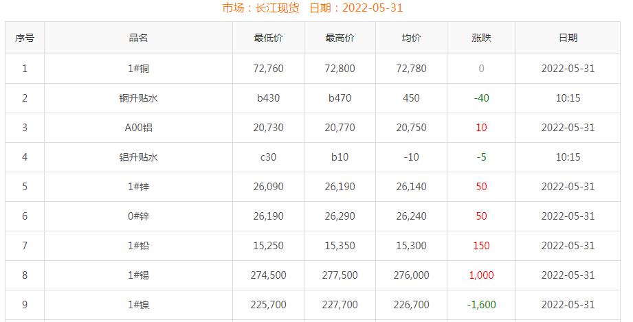 2022年5月31日銅價