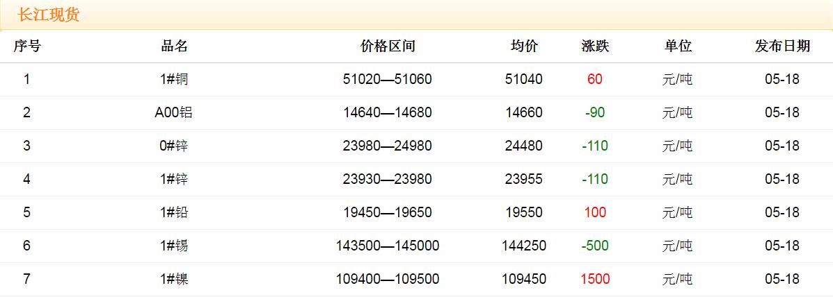 2018年5月18日銅價