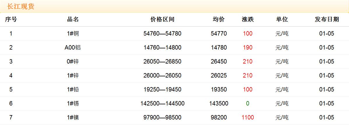 2018年1月5日銅價